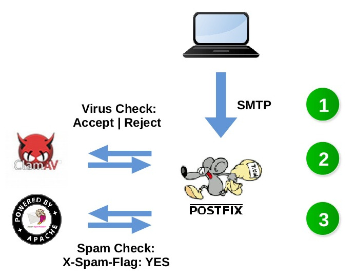 Postfix-Spam-Virus-Protection